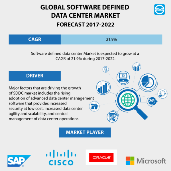 Software Defined Data Center (SDDC) Market Report