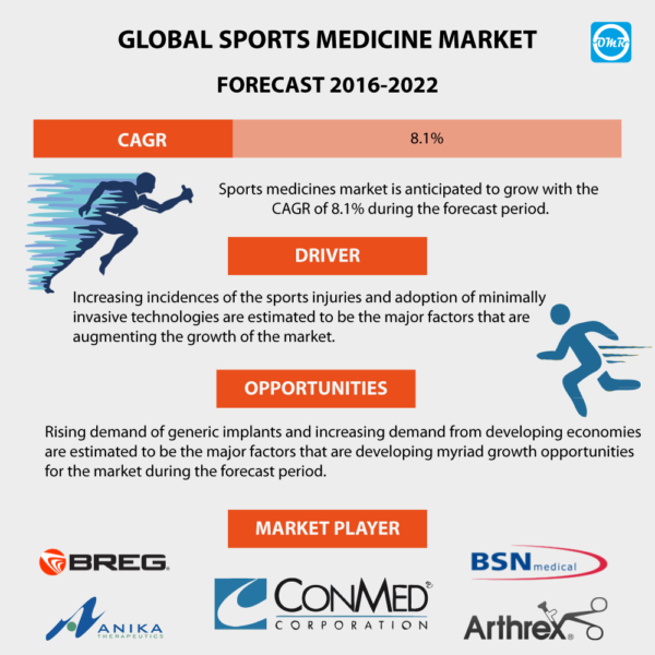 Sports Medicine Market Report
