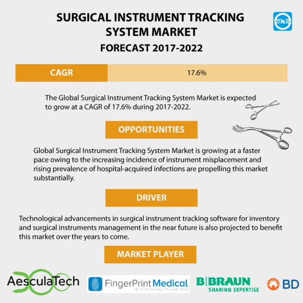 Surgical Instrument Tracking System Market Report