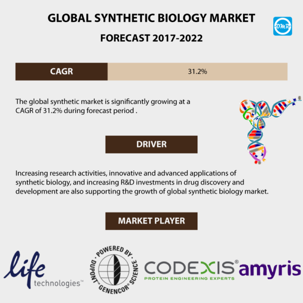 Synthetic Biology Market Report