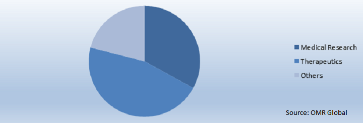  Global Tissue Banking Market Share by Product