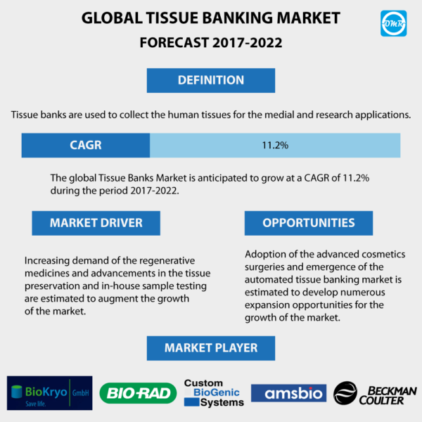 Tissue Banking Market Report