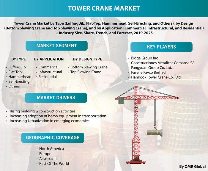 Tower Crane Market Report