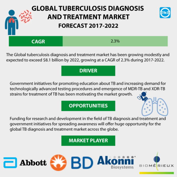 Tuberculosis Diagnosis and Treatment Market Report