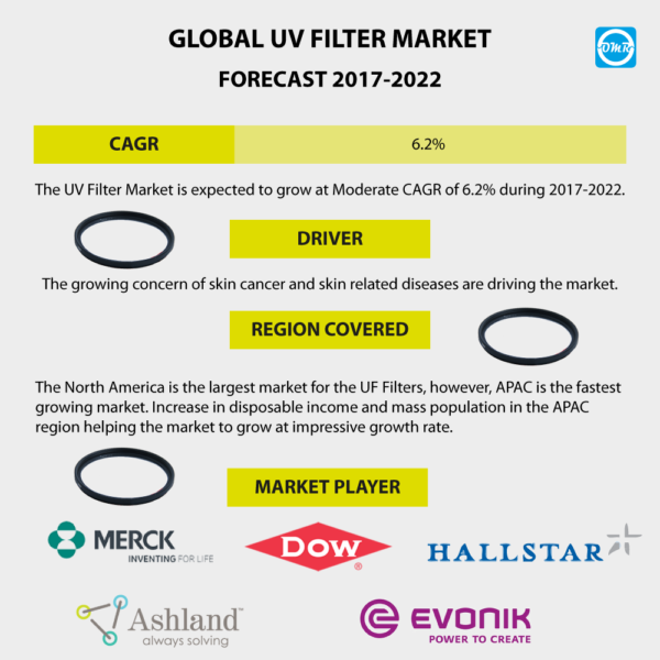  UV Filter Market Report