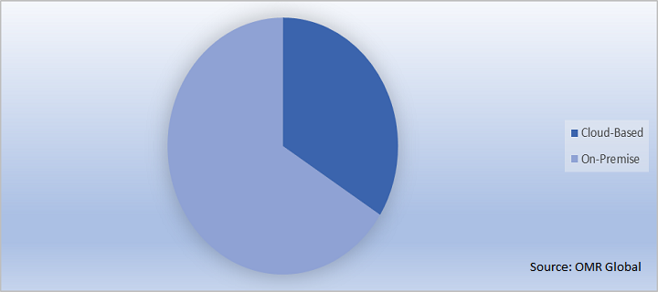  Video Analytics Market Share by Deployment