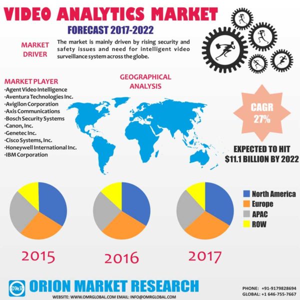  Video Analytics Market Reports