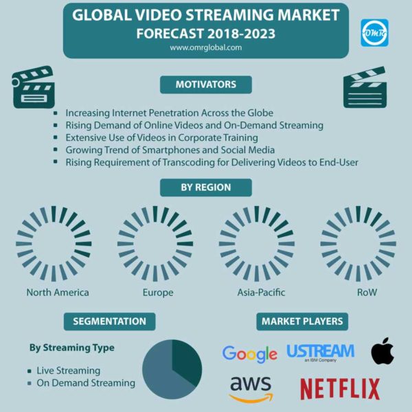 Video Live Streaming Solutions Market Size, Opportunities & Forecast