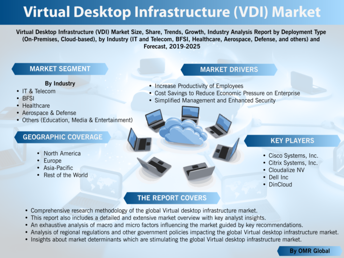  Virtual Desktop Infrastructure (VDI) Market Reports