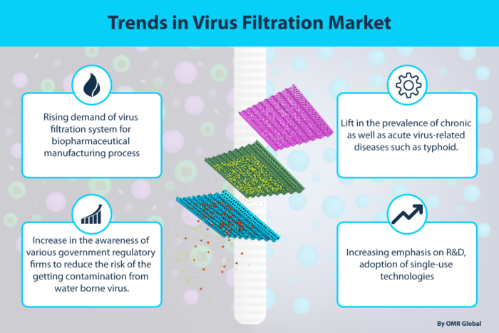  Virus Filtration Market Reports