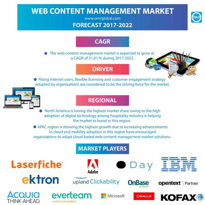  Web Content Management Market Reports