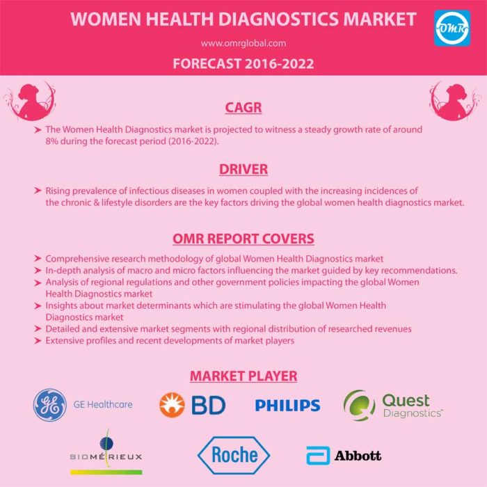 Women Health Diagnostics Market Reports