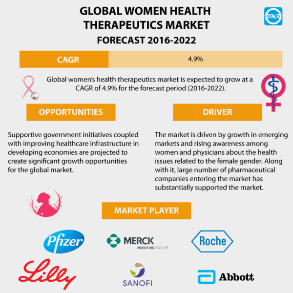 Women Health Therapeutics Market Reports
