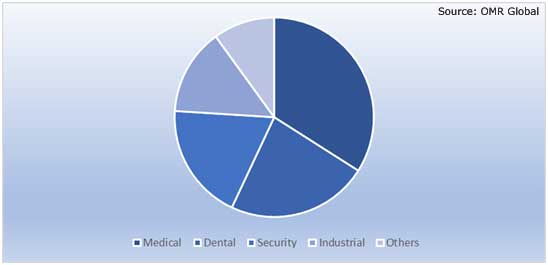 Global X-Ray Detector Market Share by Application