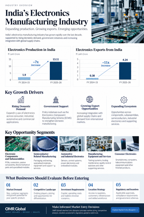 India's Electronics Manufacturing Industry: Emerging Opportunities and the Road to Market Entry